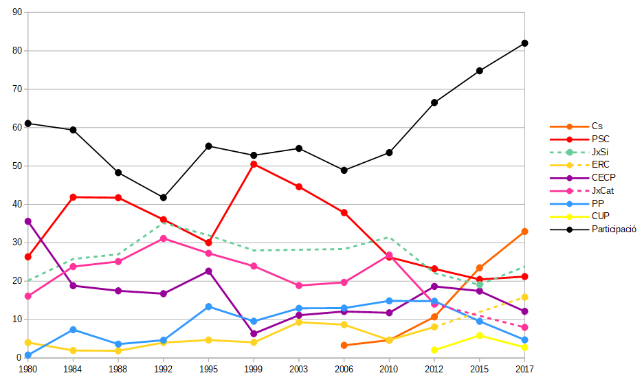 Eleccions al Parlament 1980-2017.png