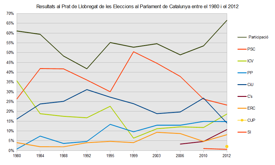 Resultats al Prat Parlament 1980-2012.png